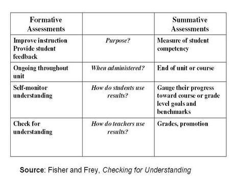 A chart comparing formative versus summative assessment characteristics