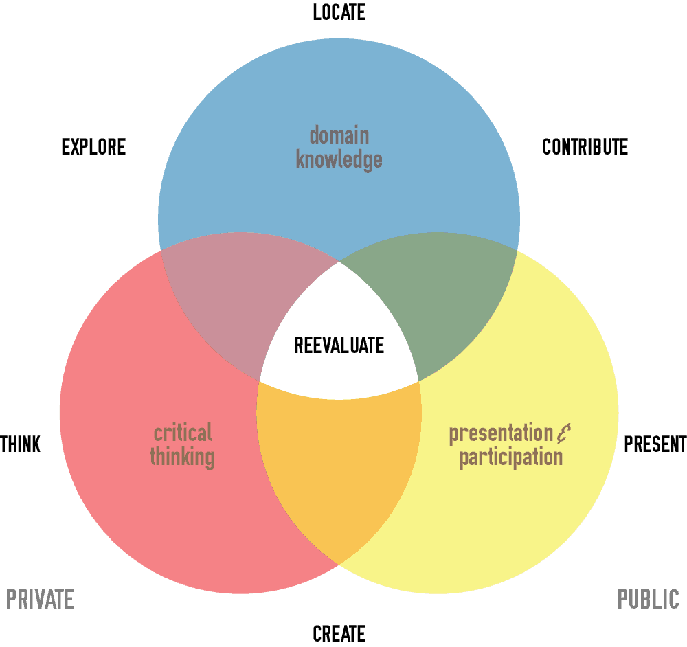 The information fluency Venn diagram that includes verbs associated with the three main foci of Information Fluency. The verbs make the cycle active.