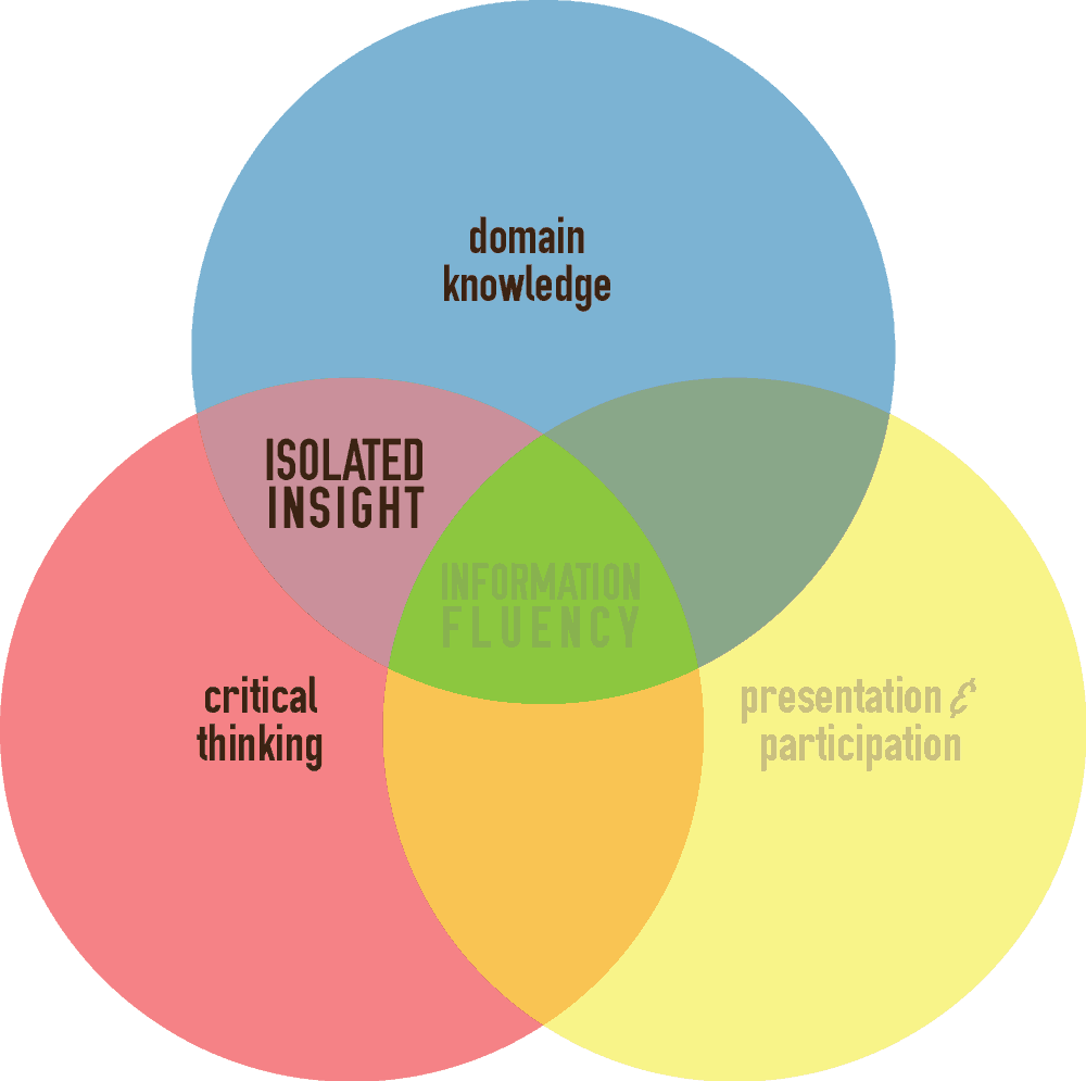 Information Fluency described by a Venn diagram, featuring domain knowledge, critical thinking, and presentation & participation. The intersection of domain knowledge and critical thinking overlap in a space titled isolated insight.