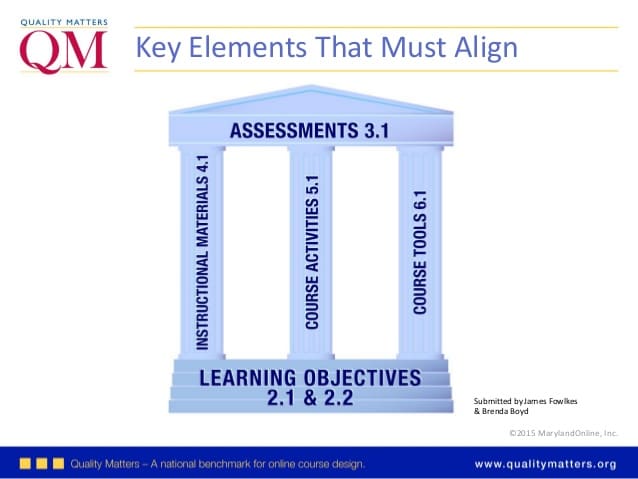 The QM alignment diagram