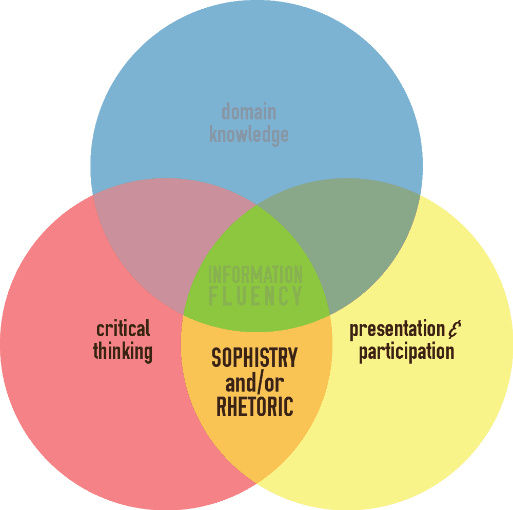 Information Fluency described by a Venn diagram, featuring domain knowledge, critical thinking, and presentation & participation. The intersection of critical thinking and presentation & participation overlap in a space titled sophistry & rhetoric.