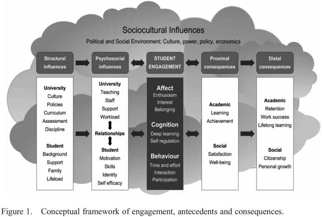 A diagram of sociocultural influences that influence student engagement.