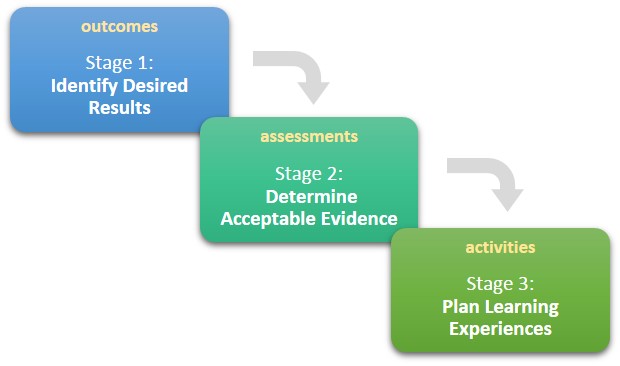 The primary steps of backward design as described in the Understanding By Design Process