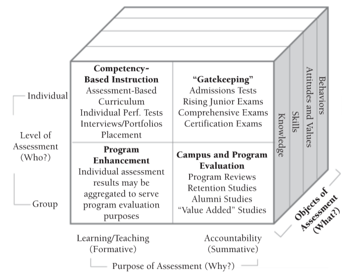 A diagram of an assessment matrix